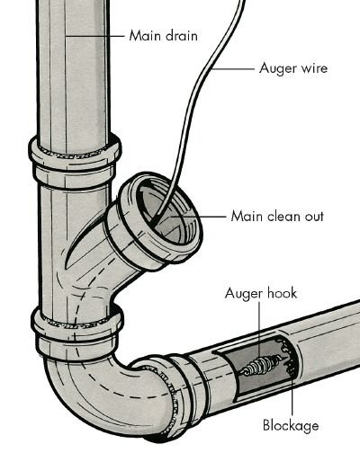 Plumbing drain outlet service