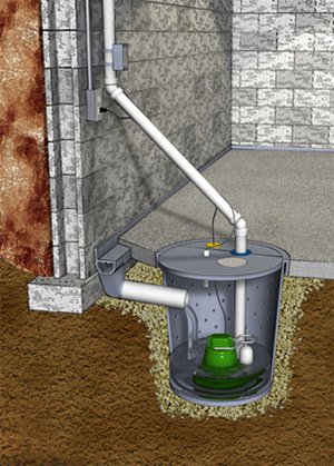 3d diagram of sump pump underground in basement