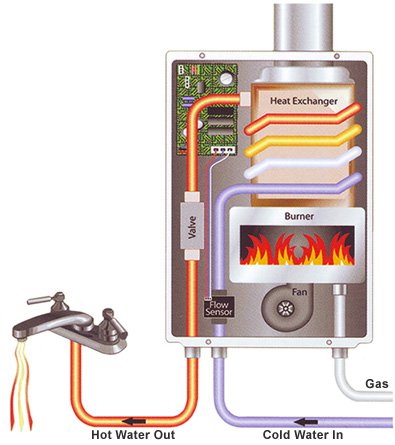 diagram of tankless water heating process